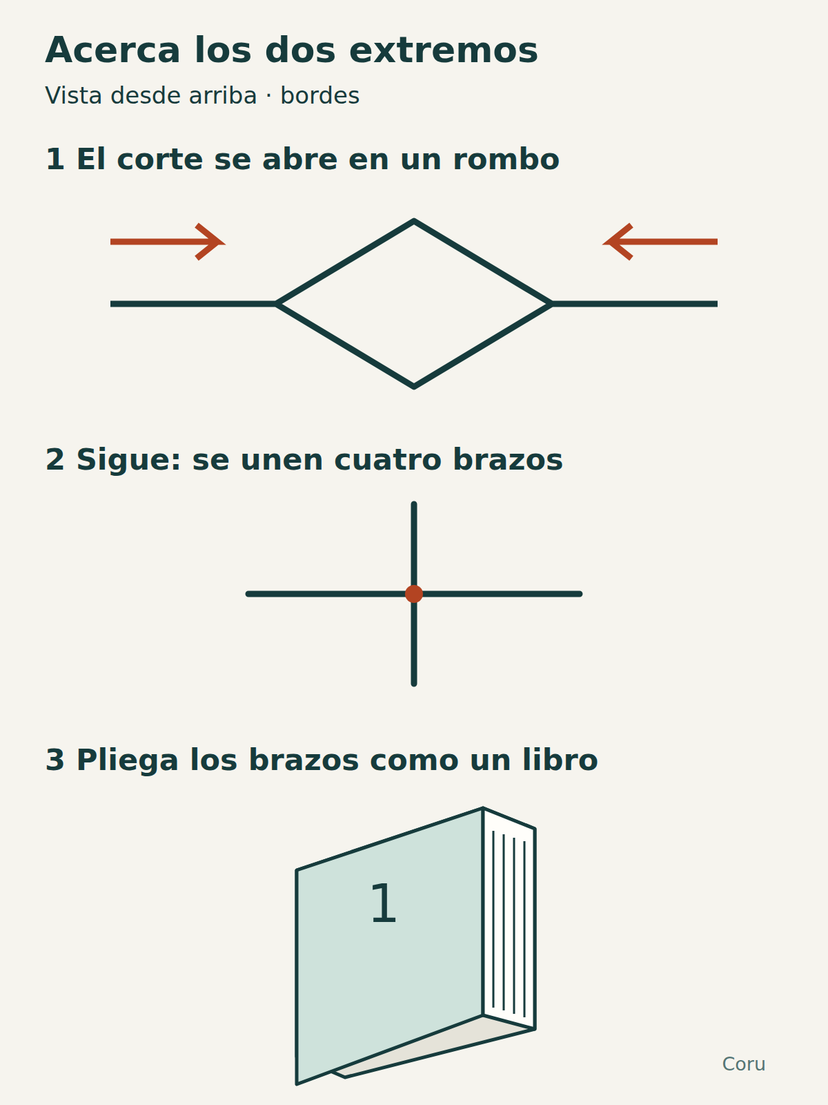 Tres vistas esquemáticas: al acercar los extremos de la tira doblada, el corte central se abre en un rombo; al seguir, se juntan cuatro brazos; al plegarlos juntos se forma el librito.