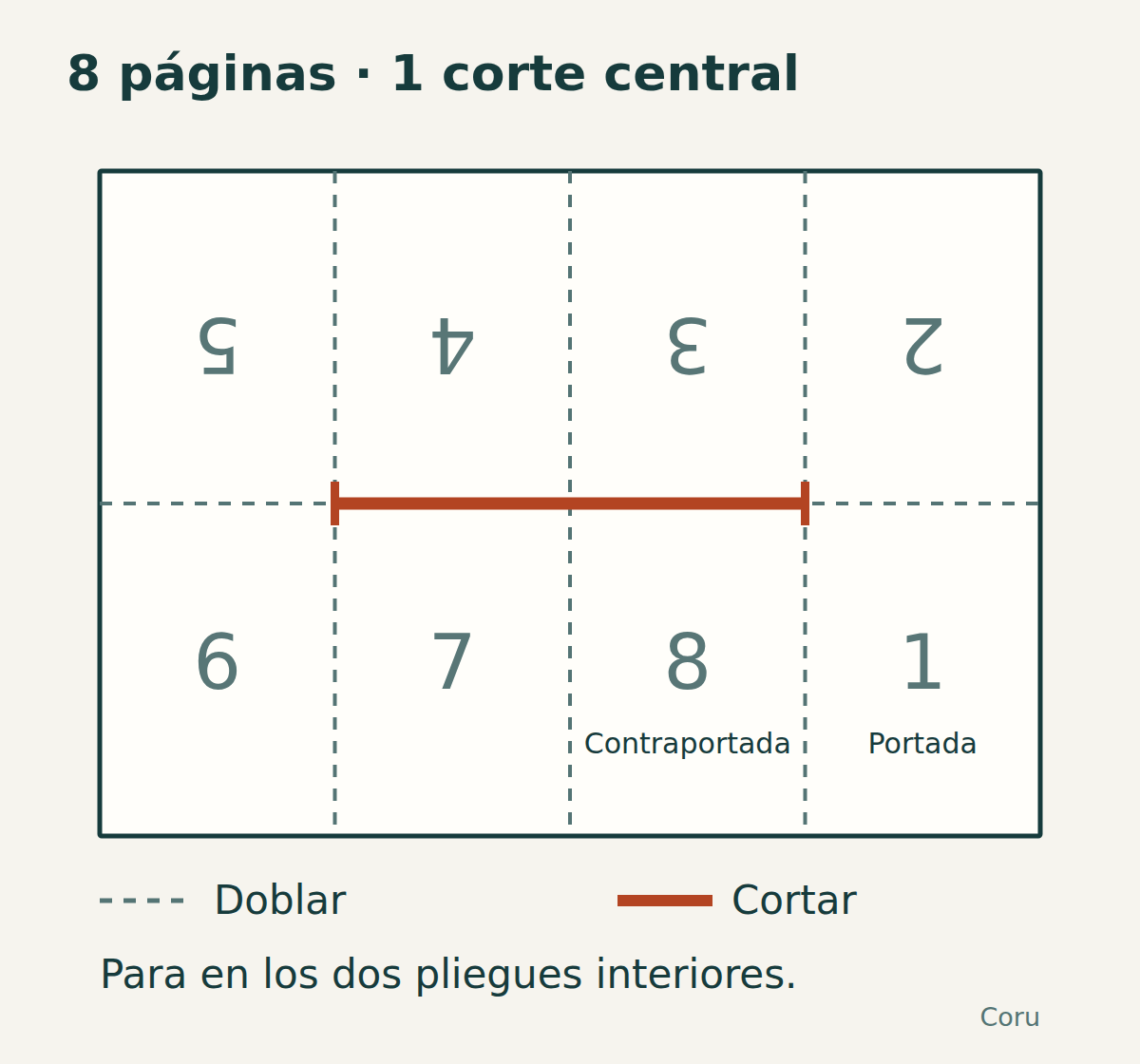 Una hoja horizontal dividida en cuatro columnas y dos filas. Solo se corta la mitad central del pliegue horizontal. Fila superior, boca abajo: 5, 4, 3, 2. Fila inferior: 6, 7, 8, 1.