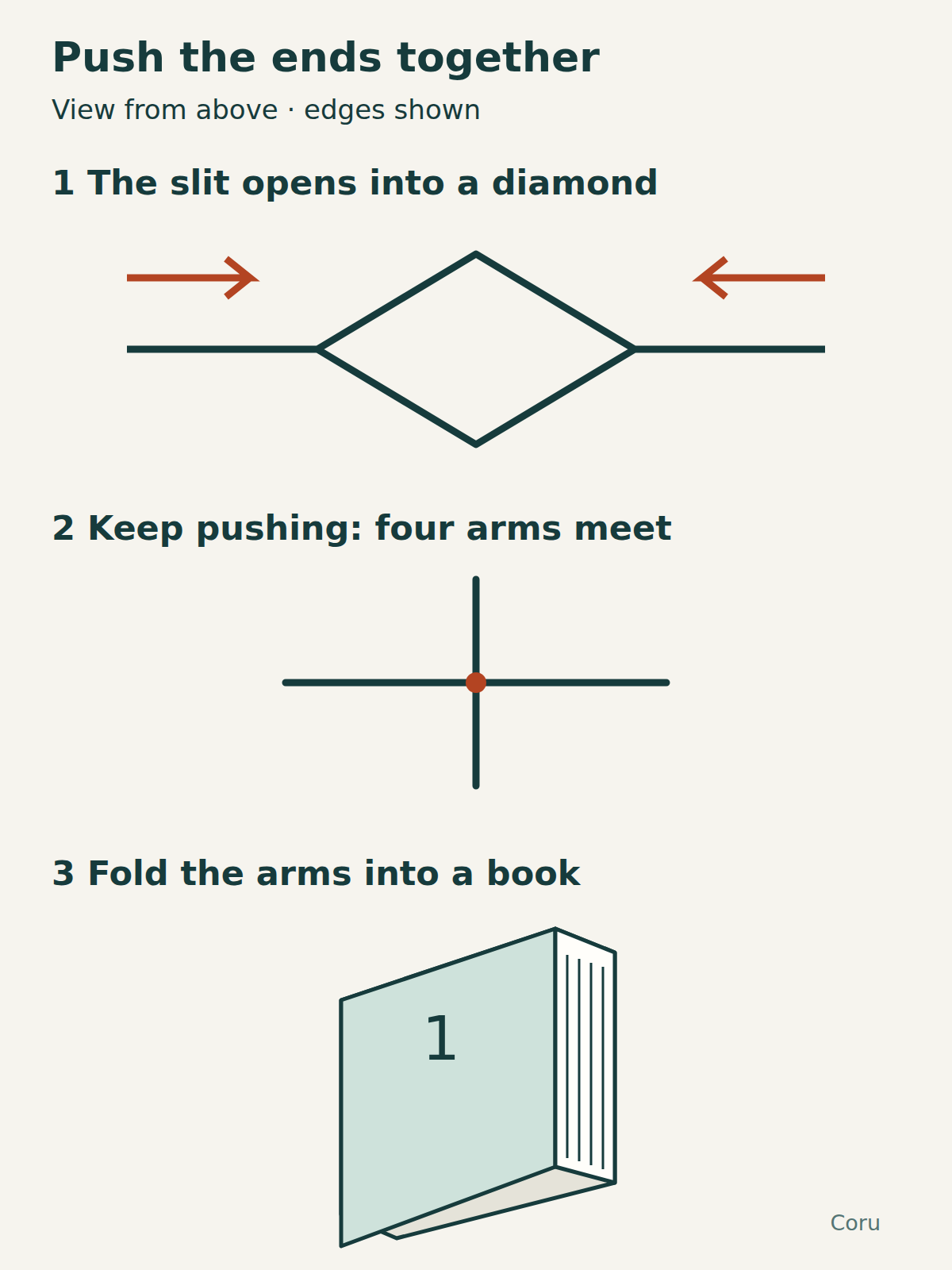 Three schematic views: pushing the ends of the folded strip opens the center slit into a diamond; pushing farther brings the four arms together; folding those arms together makes the little book.