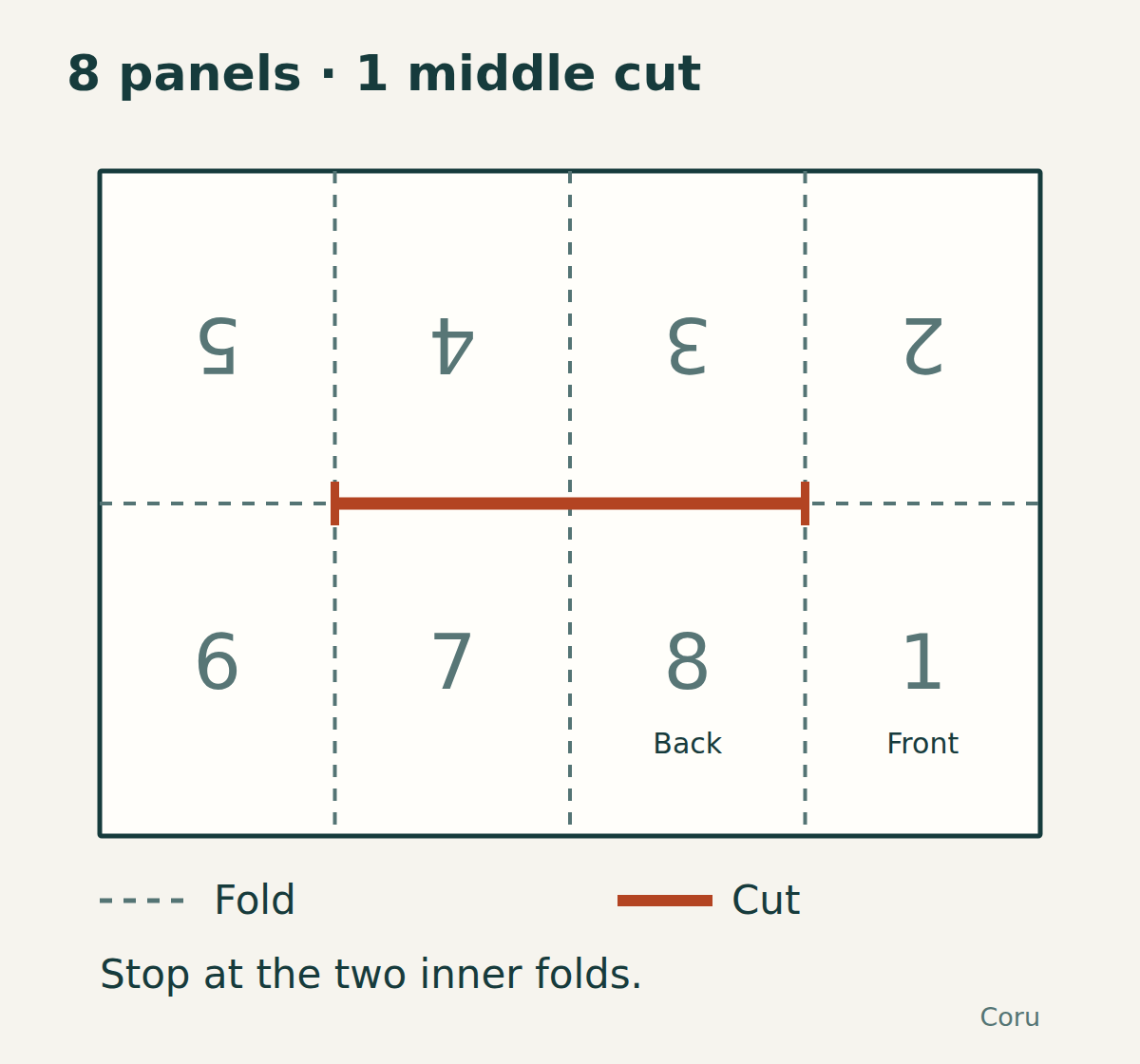 A landscape sheet divided into four columns and two rows. The cut is only the middle half of the horizontal center crease. Top row, upside down: 5, 4, 3, 2. Bottom row: 6, 7, 8, 1.