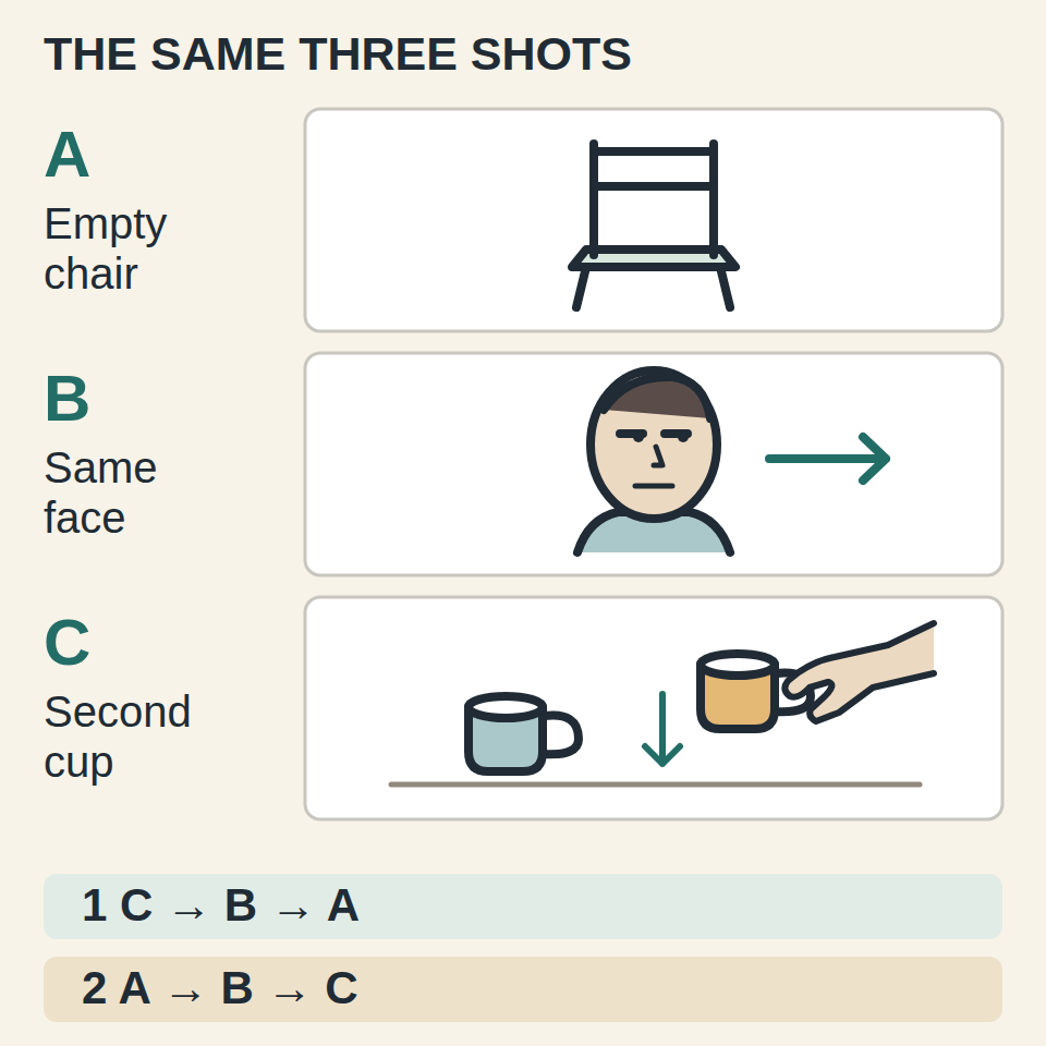 Three shot cards: A, an empty chair; B, a neutral face looking towards the chair outside the frame; C, a hand lowering a second cup. Below: edit 1 C–B–A and edit 2 A–B–C.